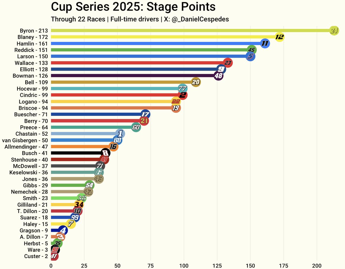 _DanielCespedes's tweet image. William Byron's 15 Stage Points today make him the first driver to eclipse 200 Stage Points this season.
Every driver's Stage Point tally after Stage 2 at The Brickyard: