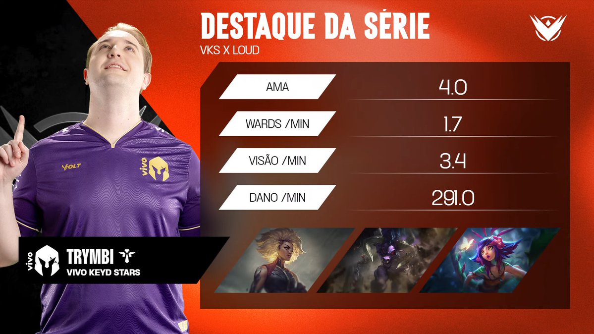 LTASul's tweet image. O @trymbilol é o Destaque da Série 🏅

#LTASul | lolesports.com