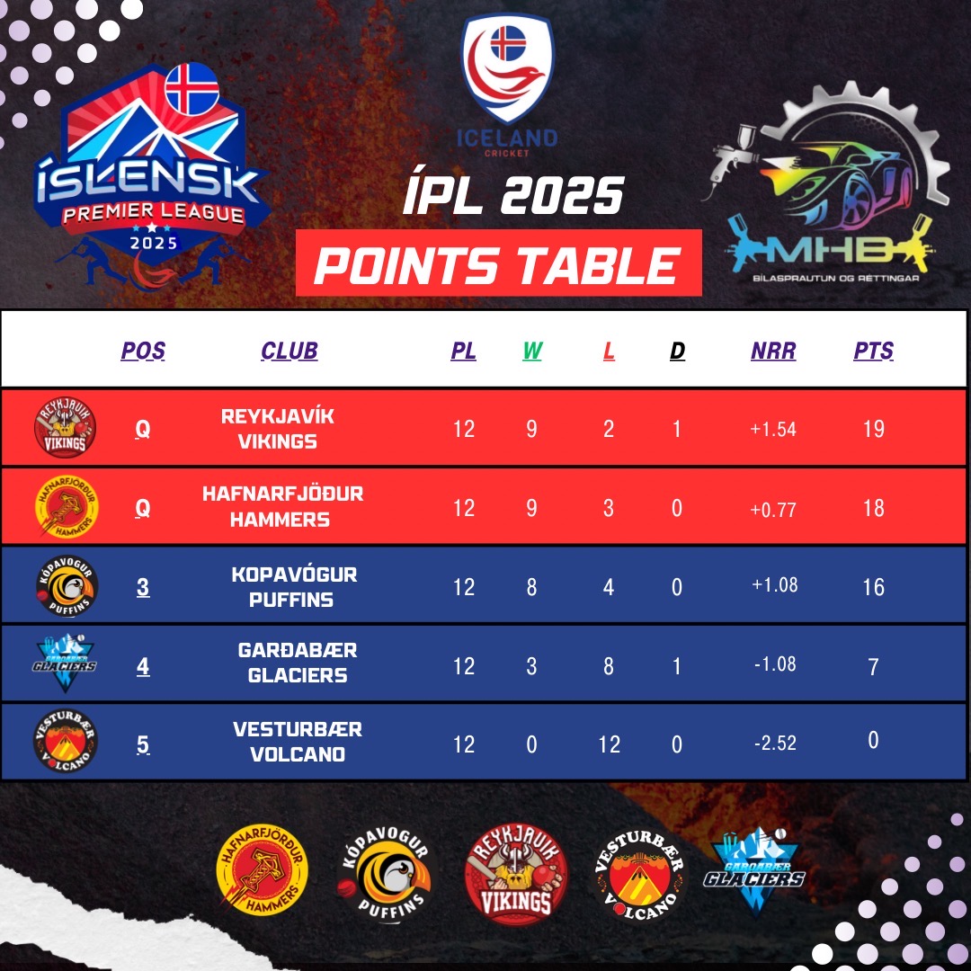 The final ÍPL 2025 table. <a href="/HafnarfjordHamr/">Hafnarfjörður Hammers</a> delighted today to finish second and earn the right to take on Reykjavík Vikings in Saturday's winner takes all final.