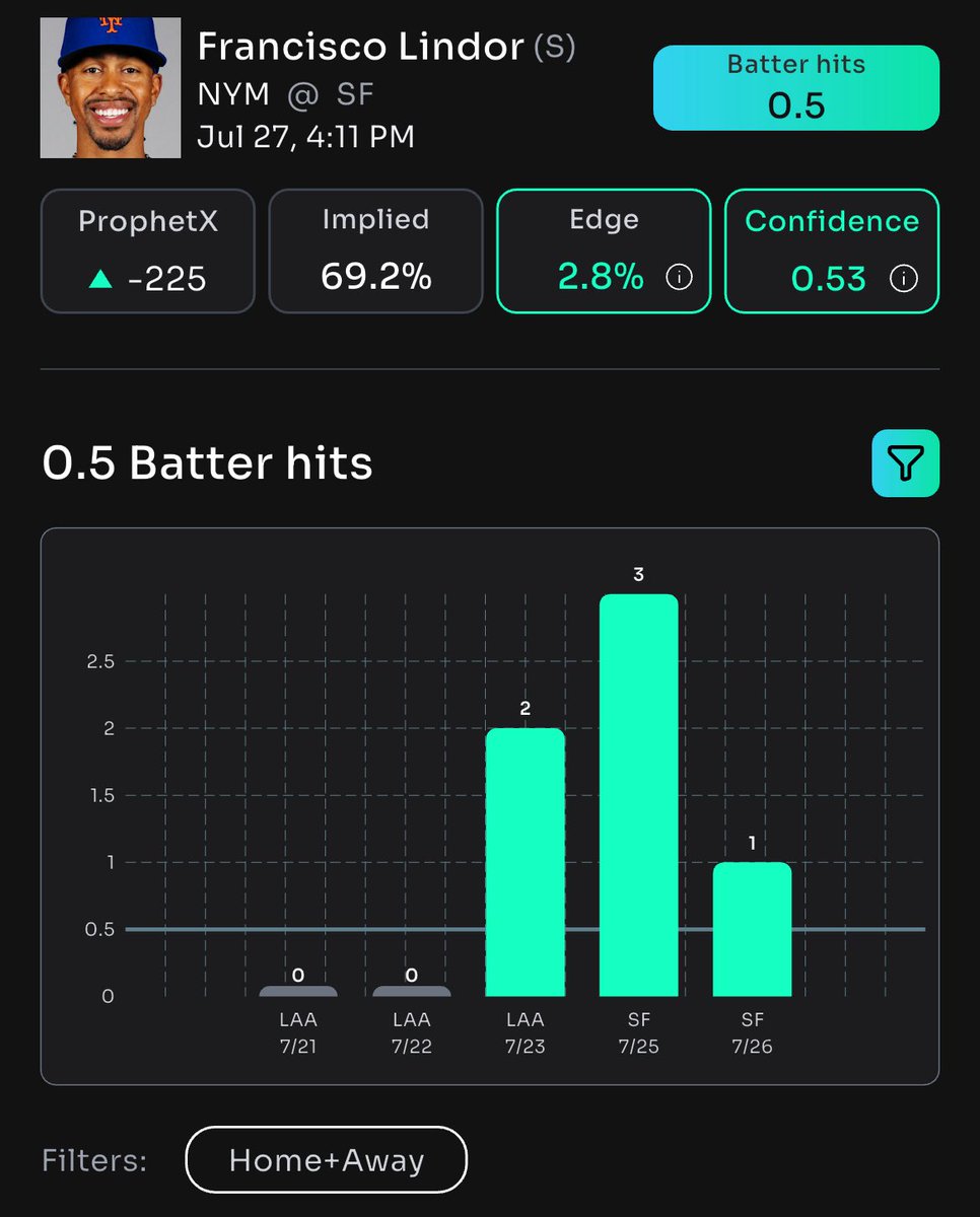 DailyFreePlays's tweet image. βΎ FRANCISCO LINDOR IS READY TO CRUSH IT! #MLB #Lindor #Baseball
π₯ OVER .50 HITS? YOU BET HEβS SMASHING THAT! #SportsBetting #PropBets
π POWERED EXCLUSIVELY BY @propsbotai! #PropsBotAI #BetSmart
π JOIN THE ACTION NOW: link.propsbot.ai/cvzDkkUbmRb #BettingTips #MLBPicks