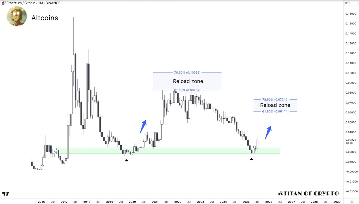 #Altseason brewing.

#ETHBTC heading to the reload zone. ⤴️