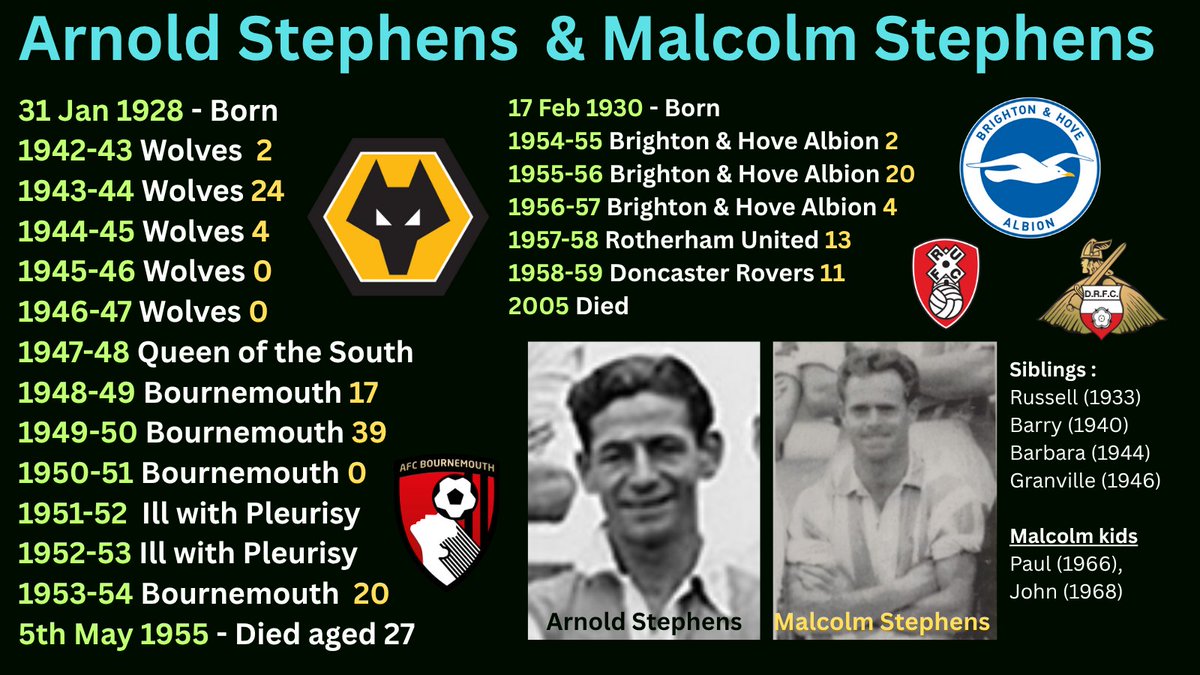 The Stephens' brothers from Doncaster went on from Wath Wanderers to play elite level football.
Tragically, Arnold passed away aged 27 from pleurisy, despite recovering from it a couple of years previously.
Two of 113 in 'Feeding the Wolves' charity book.  tinyurl.com/crookwwfc