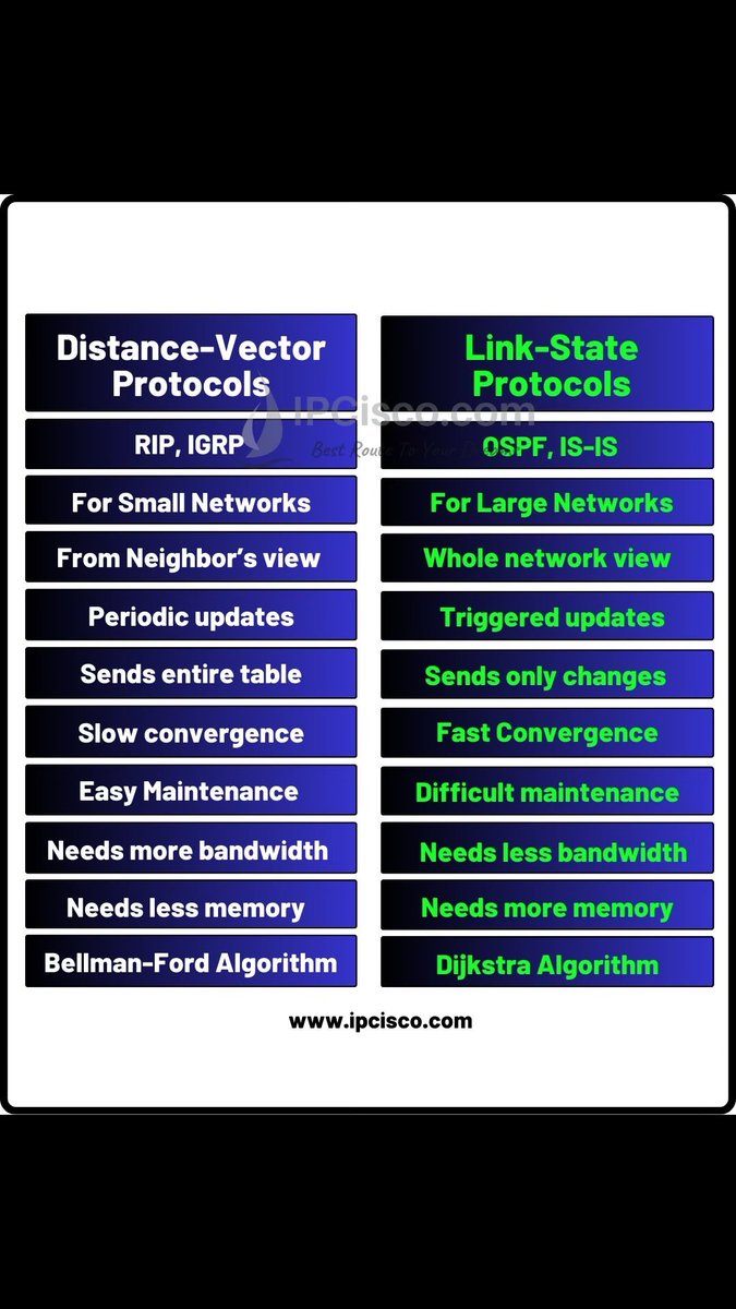 ip_cisco's tweet image. Distance Vector & Link State Protocols!!!
CCNA Course: ipcisco.com/course/ccna-ce…
.
Packet Tracer Lab Files: ipcisco.com/cisco-packet-t…
.
#cisco #ccna #networkengineers