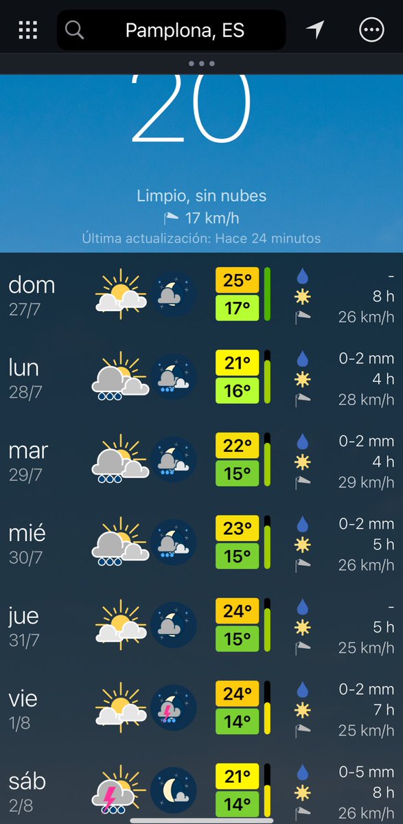Meteonavarra_'s tweet image. Tarde tranquila por Alzuza con 20ºC y cierzo un día más como protagonista. De nuevo máximas por debajo de la media con 22-25ºC por la Cuenca de Pamplona. Y como seguirá la cosa los próximos días? Muy parecida, cierzo,  lluvia en la mitad norte de Navarra y fresco para la época.