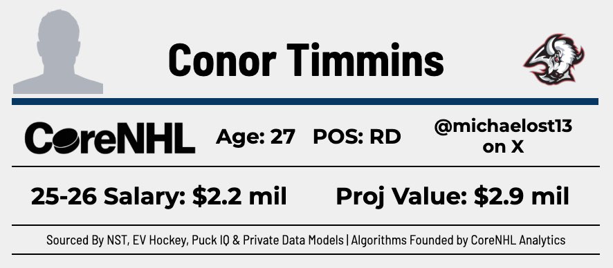Conor Timmins’ underlying metrics were very solid in 2024-25. $2.2 x 2Y is a solid bridge that should help shore up Buffalo’s depth

Adding Timmins &amp; Kesslering to Dahlin, Power, Samuelsson and potentially Byram certainly rounds out a decent group