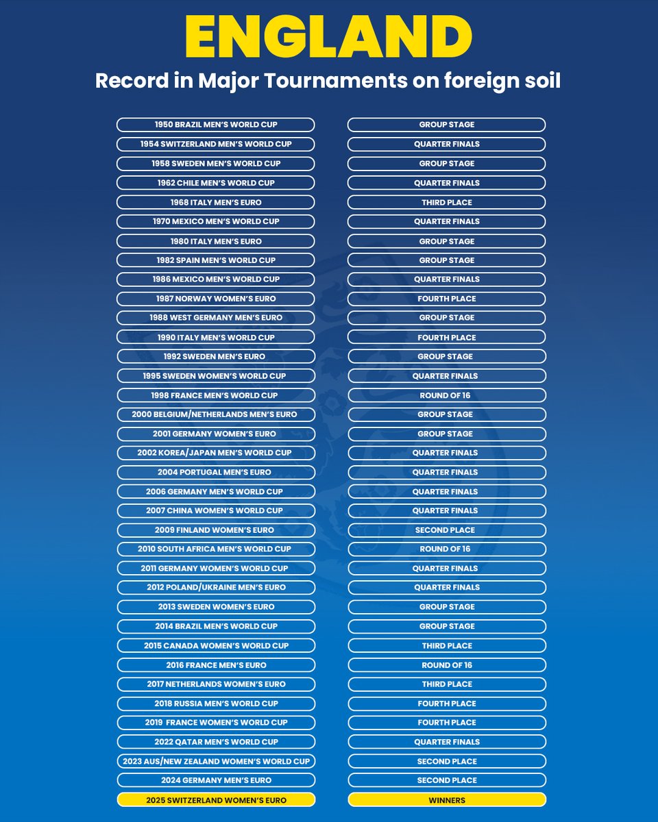 Betfred's tweet image. 🏴󠁧󠁢󠁥󠁮󠁧󠁿 | The first England team in history to win a major tournament on foreign soil.

Congrats, Lionesses!