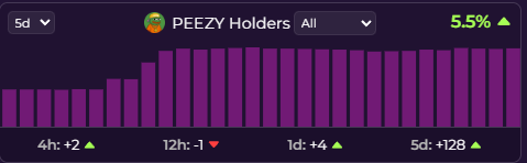 ramkord's tweet image. Daily recap of $PEEZY Holders, 2,445 Holders today. +4 on the day