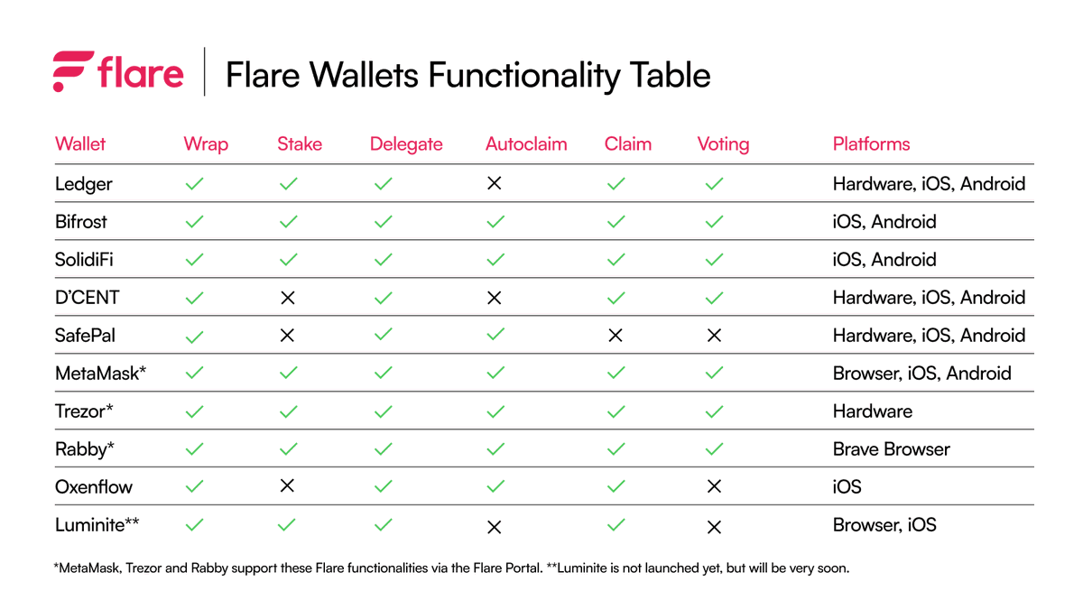 One network, many wallets.

Whether it's <a href="/Ledger/">Ledger</a> or <a href="/luminite_wallet/">Luminite</a>, they all connect you to <a href="/FlareNetworks/">Flare ☀️</a>.

Pick your wallet, dive in - and soon, explore DeFi with your XRP too.