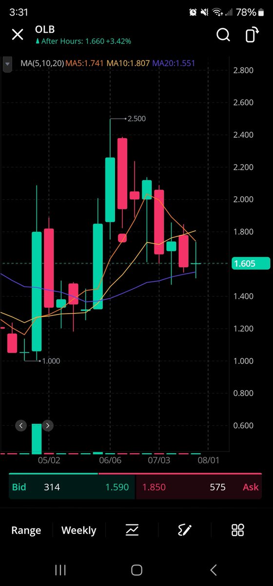BlackRockTrader's tweet photo. It looks ready for the next leg up, would be perfect timing for that DMint spinoff 👀
Wouldn't be surprised to see the next leg hit 3.2, though this has a lot more potential seeing as it's extremely beaten down.
$OLB
$BTC
#DMint https://t.co/5AXoypCFvs