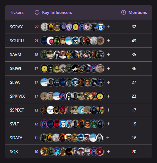 databot_xyz's tweet image. Most mentioned low caps of the week
$GRAY $GURU $AVM $KIWI $EVA $PRIVIX $SPECT $VLT $DATA $QS