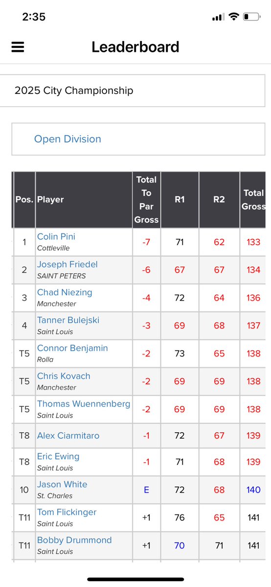 FZSGolf's tweet image. Super proud of FZS Golf Alum Joey Friedel for taking 2nd in the St. Louis City Championship Open Division. Battled the heat and a strong field of players. Congrats to Collin Pini (@howellgolf alum) for the victory. 62 is amazing!!