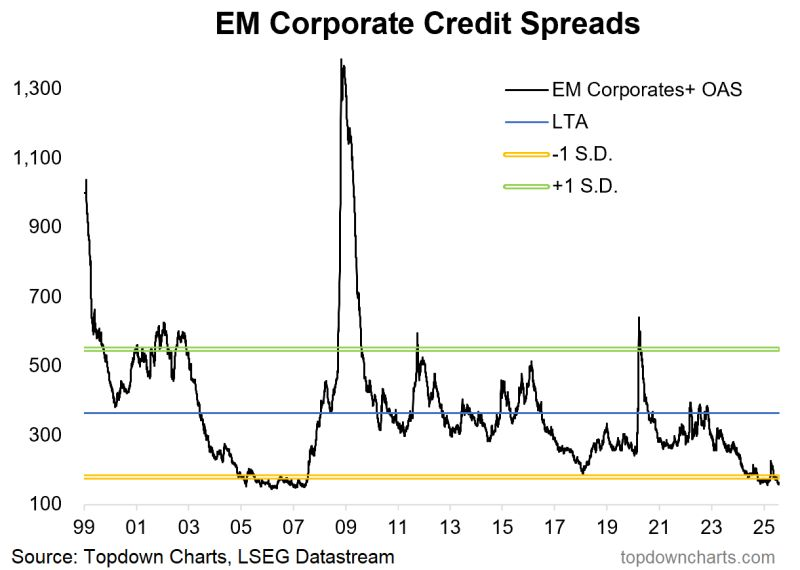 topdowncharts's tweet photo. Emerging Markets credit spreads are back to 17-year lows...

Confidence or Complacency? https://t.co/KzMjpfxlqR