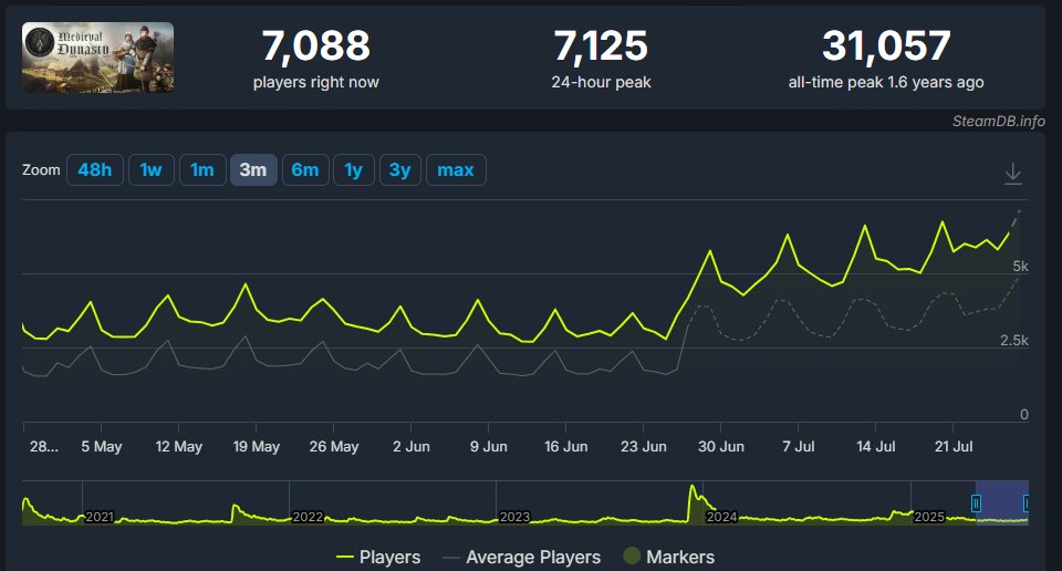 KamilJudasz's tweet image. Medieval już o paru dni bez zniżki, a u nas kolejny max peak graczy od premiery DLC (7125). Dodatkowo gra dzisiaj znajduje się około 300 pozycji w top sellersach 😉

#medievaldynasty #steam #rendercube