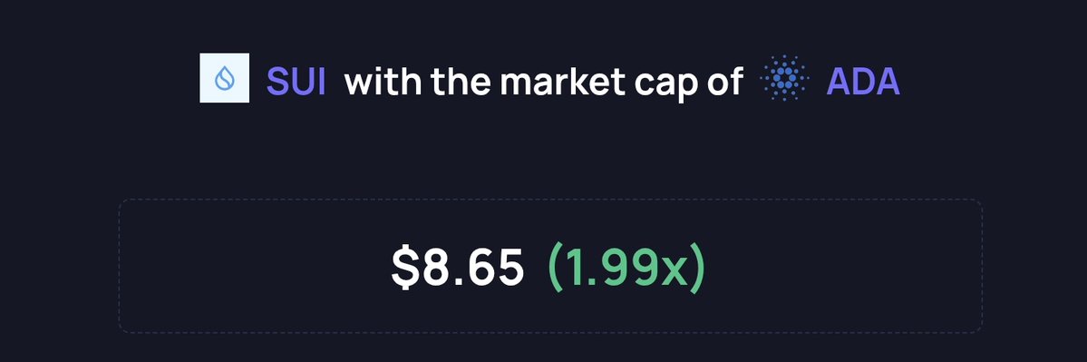sui_ninja_'s tweet image. $SUI with the current market cap of $ADA
$8.65 doesn’t seem that hard to reach