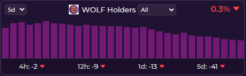 ramkord's tweet image. Daily recap of $WOLF Holders, 16,310 Holders today. -13 on the day