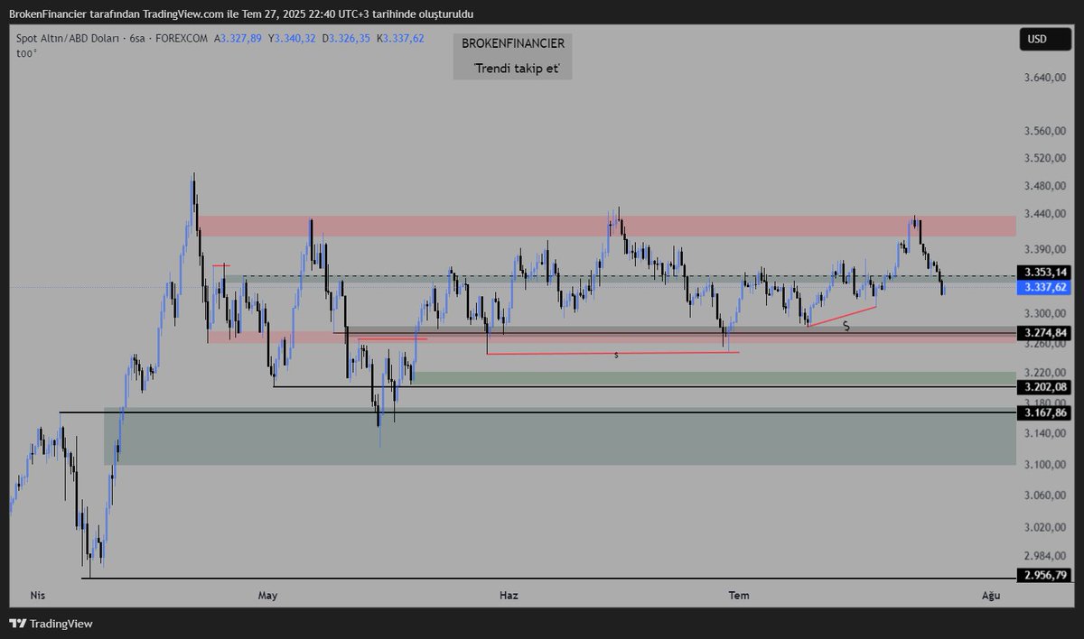 #XAUUSD Altın serisi vol bilmem kaç. Kırmızı alandan tekrar sert satış geldi takip eden varsa afiyet olsun. Aşağı alanda çok açık likidite var altın likidite sever. Bu hafta önceliğim yakın likiditelere fiyatı sürmek devamına bakacağım.
