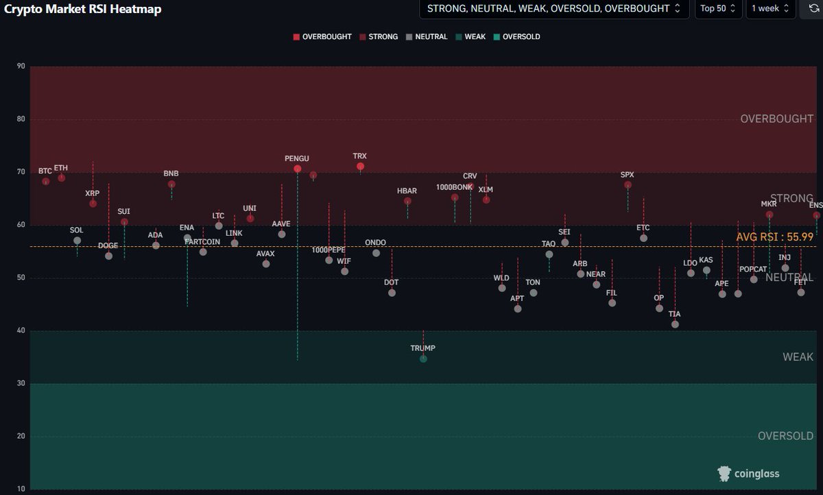 The average weekly RSI from the top 50 coins sits at ~56.

Generally, these levels have at least once hit 85-90 on $BTC, $ETH and sometimes higher on alts when we've hit a cycle top.

Obviously the market has matured so we might not get the crazy blow off tops as previous cycles.