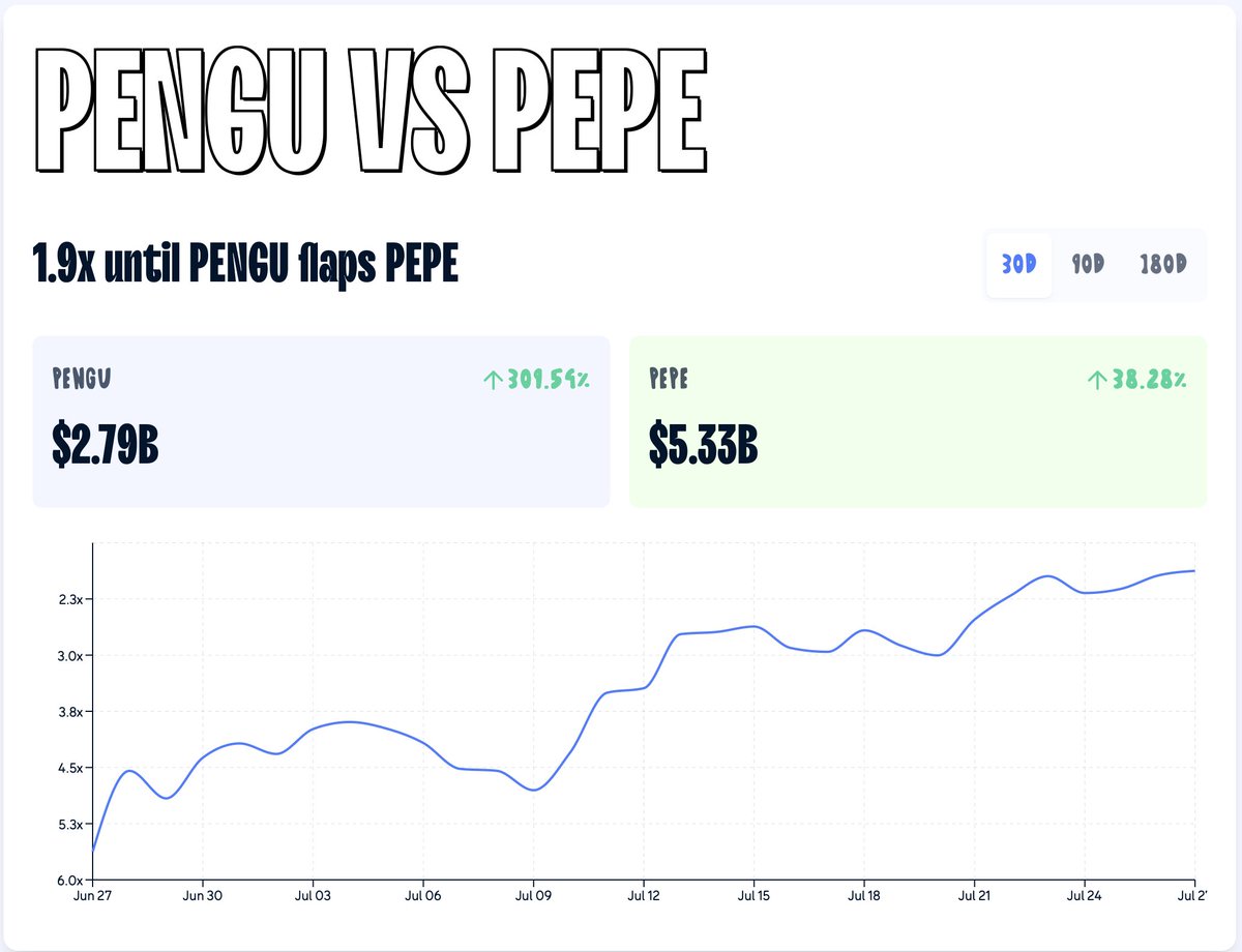 0xScott30's tweet image. Is this the easiest 2x ever? 🐧
$PENGU is the face of crypto.
It deserves PEPE’s spot and I think everyone will agree.
Free.