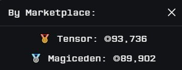 Tensor vs Magic Eden marketplace stats showing Tensor with 93,736 and Magic Eden with 89,902
