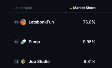 grahilk's tweet image. Pump fun is dead, bonk cabal is pushing it higher.
JUP is coming up in the launchpad race.
