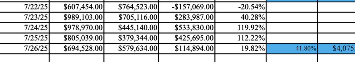 gabe_prewitt's tweet image. A big thank you to those that joined us this week at Hoosier, up nearly 42% over 2024. This after we started with a rare loss on Tuesday, but up $1.3M over next 4 cards!
Btw, don’t forget we race Tuesdays lol
