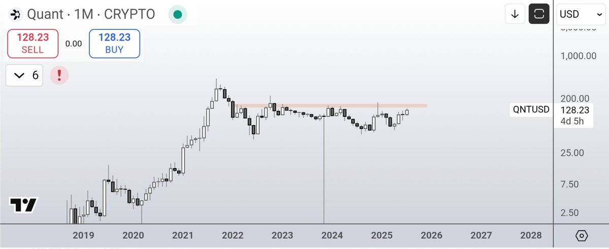 DreadBong0's tweet image. This is true..

$QNT has pretty much nothing but air above $170

Apart from a brief stop around $400

When $170 falls.. there's a good chance we'll see price discovery

$QNT