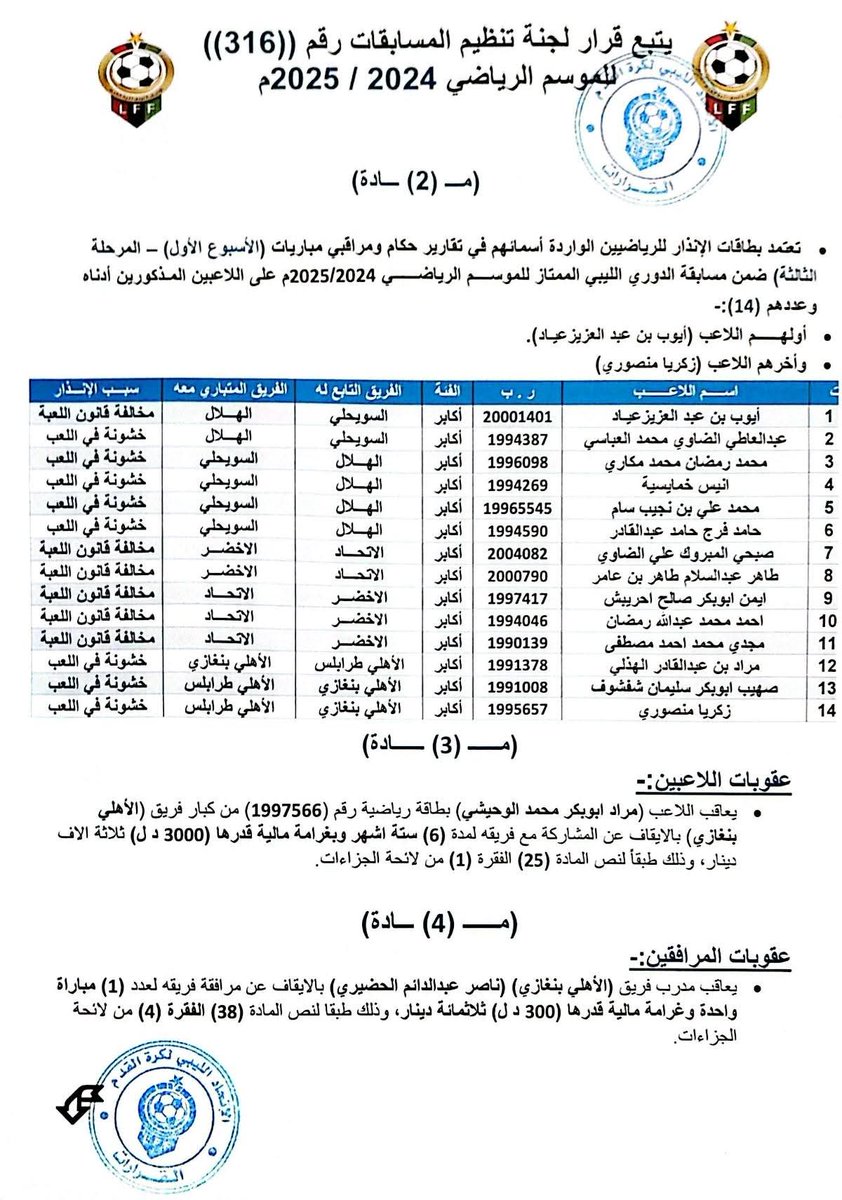 taha_hadeed's tweet image. #ليبيا | عقوبات مالية على نادي #الأهلي_بنغازي بقيمة 20 ألف و 1500 دينار ، وإيقاف لاعبه "مراد الوحيشي" عن اللعب مع النادي لمدة 6 أشهر وغرامة 3 آلاف دينار ، وخصم 3 نقاط في الموسم القادم ، واحتساب نتيجة المباراة 2-0 لصالح نادي #الأهلي_طرابلس .