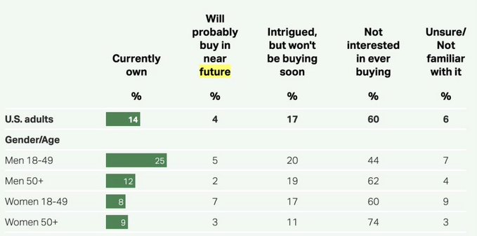 🚨NEW GALLUP SURVEY REVEALS ONLY 14% OF AMERICANS OWN BITCOIN 🇺🇸📉

#Bitcoin #Crypto #BTC