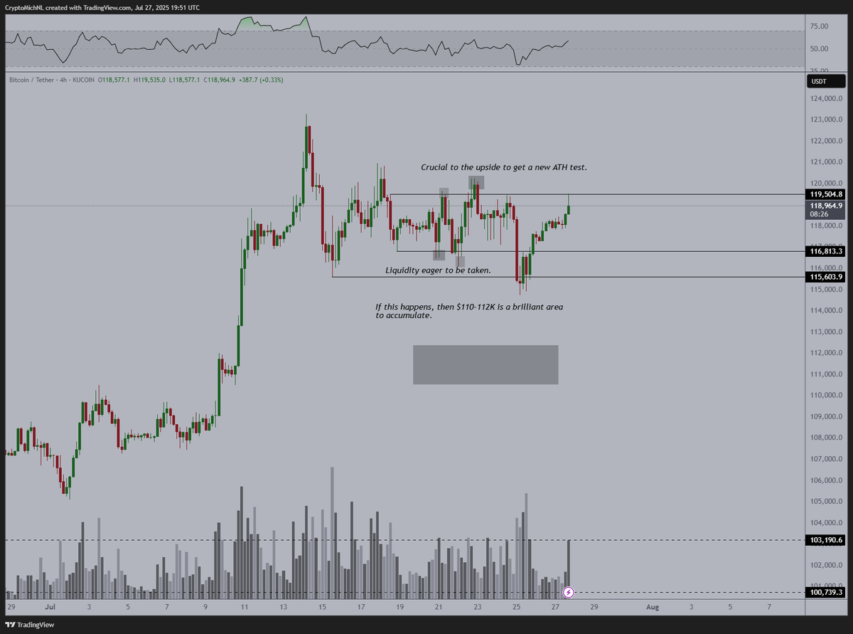 Weekend move on #Bitcoin. We test the range resistance during the weekend.  It would be great if we break through the resistance, however, I would  assume a Monday correction to reset and