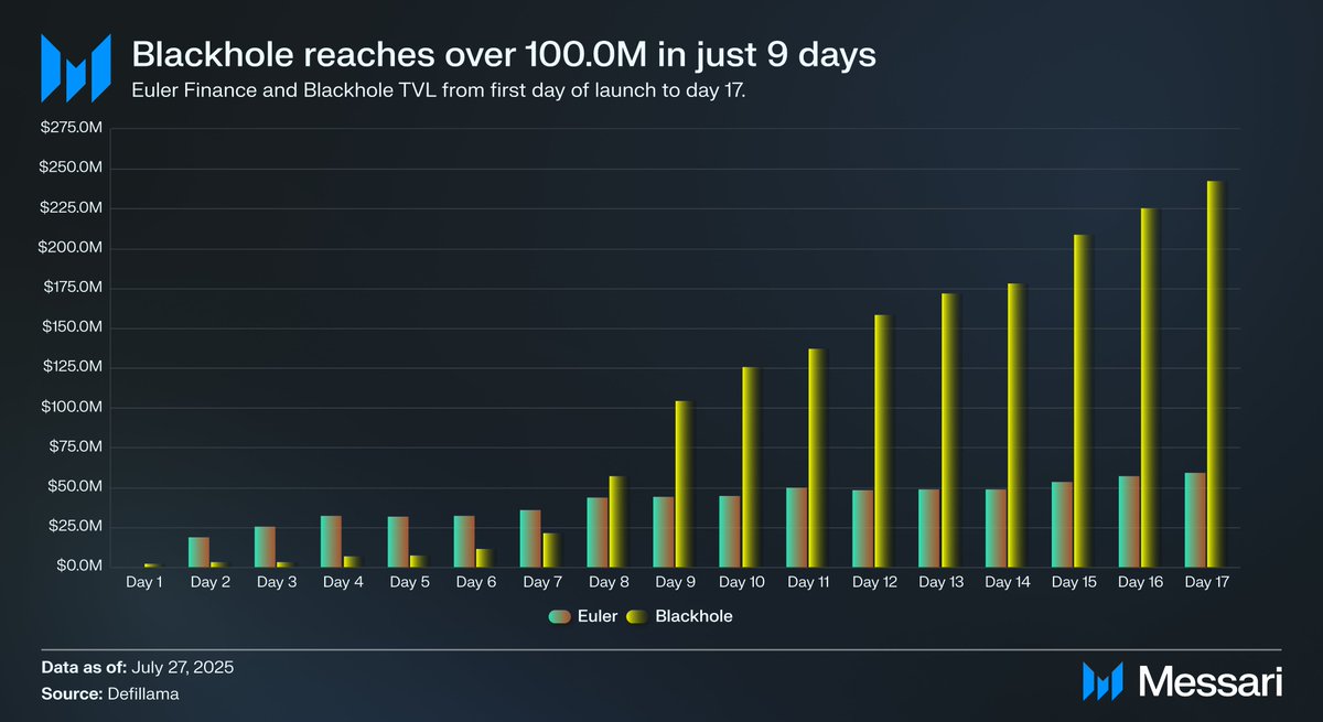 Gengar ๐ป ๐ (@0xgunkan) on Twitter photo In Q2'25 <a href="/eulerfinance/">Euler Labs</a> impressively reached 100 mil TVL in just over a month. <a href="/BlackholeDex/">Blackhole</a> just crushed that in Q3'25, reaching 100 mil in just 9 days. Things are heating up over on <a href="/avax/">Avalanche๐บ</a> ๐๐ In Q2'25 <a href="/eulerfinance/">Euler Labs</a> impressively reached 100 mil TVL in just over a month. <a href="/BlackholeDex/">Blackhole</a> just crushed that in Q3'25, reaching 100 mil in just 9 days. Things are heating up over on <a href="/avax/">Avalanche๐บ</a> ๐๐