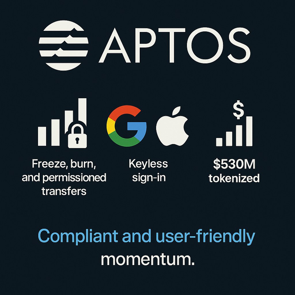 doruOlt's tweet image. Aptos is quietly building one of the most compliant and user-ready chains out there:
– Native support for freeze, burn & permissioned transfers (now required by the new GENIUS Act in the US)
– Over $530M tokenized via real institutional players like BlackRock & Berkeley Square…