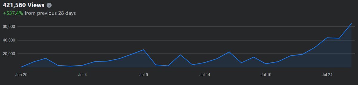 Facebook organic is cooking.