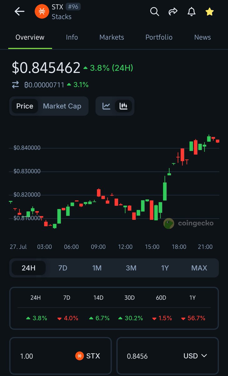 Fredated's tweet image. $STX looking healthy on a Sunday evening 😉

LFG @Stacks fam 💪