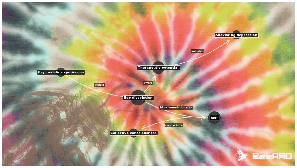 BeeARDai's tweet image. psychedelic experiences can blur the boundaries between personal identity and the world, echoing the dissolution of self often explored in various philosophical traditions.
in these altered states, the familiar sense of self might temporarily fade, offering a glimpse into a…