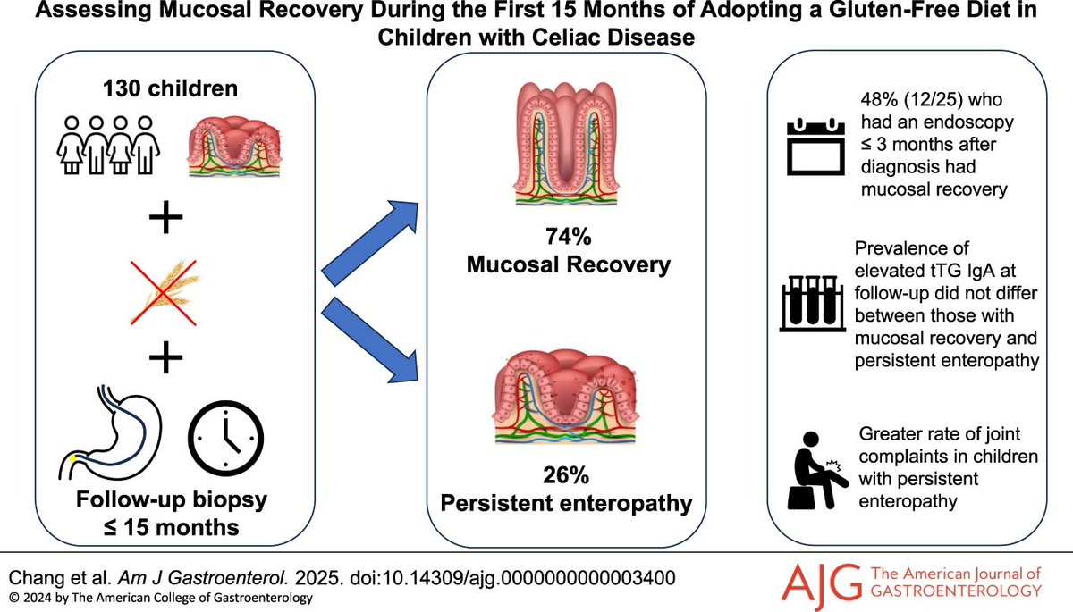 AmJGastro's tweet image. Assessing Mucosal Recovery During the First 15 Months of Adopting a Gluten-Free Diet in Children With Celiac Disease
Chang, et al.
📕 doi.org/10.14309/ajg.0…
@DenisChangMD @ImadAbsah @drbadalyan3 @SinghMD33 @MarisaStahl1 @CatharineMWalsh @DrJSilvester @CeliacDoc