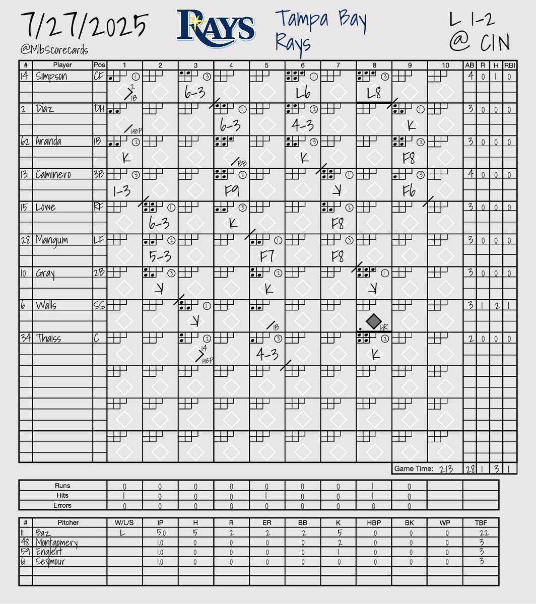 MlbScorecards's tweet image. FINAL: Rays 1, Reds 2
W: Brady Singer
L: Shane Baz
#RaysUp | #ATOBTTR
@RaysBaseball | @Reds