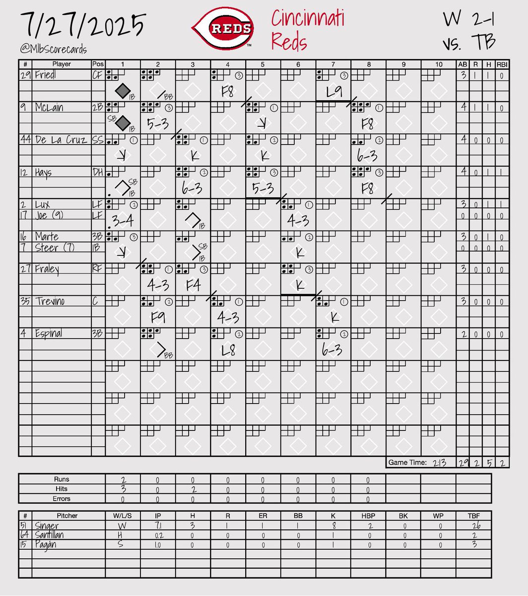 MlbScorecards's tweet image. FINAL: Rays 1, Reds 2
W: Brady Singer
L: Shane Baz
#RaysUp | #ATOBTTR
@RaysBaseball | @Reds