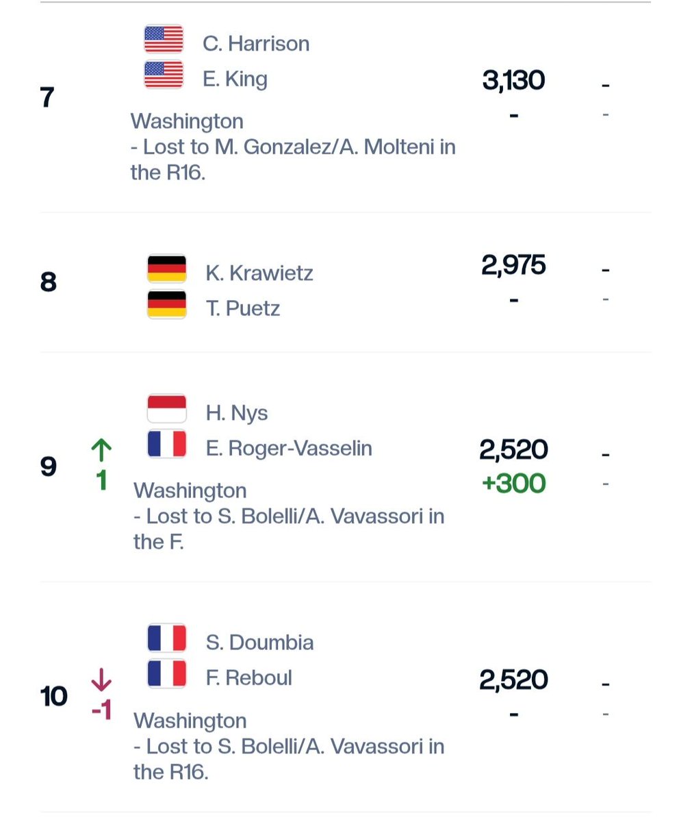 Only 610 points separating spots 7-10 in the doubles race. The B2B Masters in Toronto &amp; Cincinnati could shake this section up a bit #WatchMoreDOUBLES