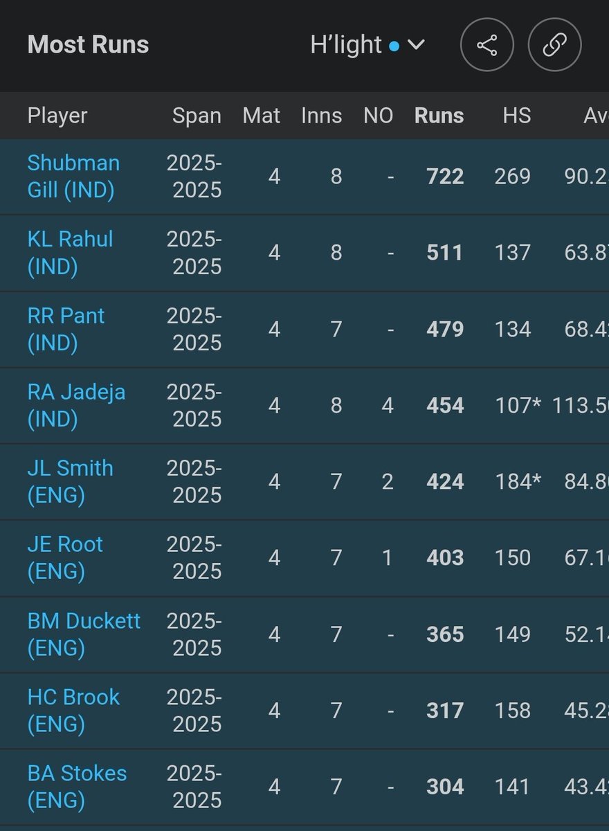 CricketIsSimple's tweet image. India need to make this count. No point in scoring all these runs for the bowlers to tatti the bed