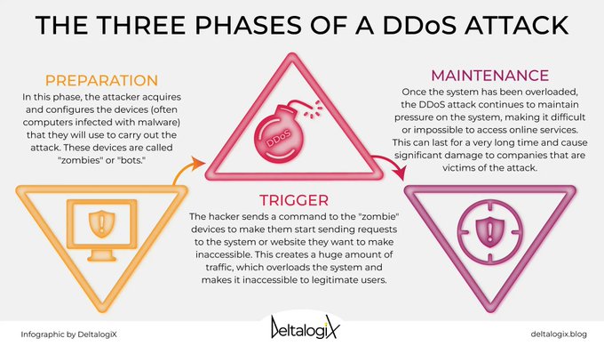 The damage caused by DDoS attacks: a guide to prevention and response.
Read the article on <a href="/deltalogix/">DeltalogiX</a> blog &gt; bit.ly/3KsYzX7 and subscribe to the newsletter &gt; bit.ly/3BGyVII rt @lindagrass0 #DDoS #CyberSecurity #CyberAttack