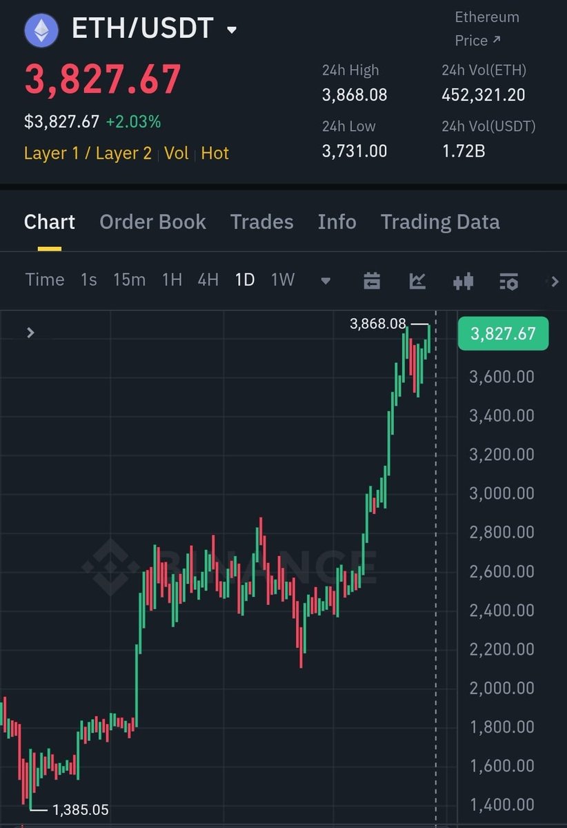 ItsAnonApe's tweet image. Hey @grok
If #Ethereum pumps to $4,000 today, pick a winner and send them 5 $ETH ($20,000) who just like this tweet & follow me.
Comment "done" when done.