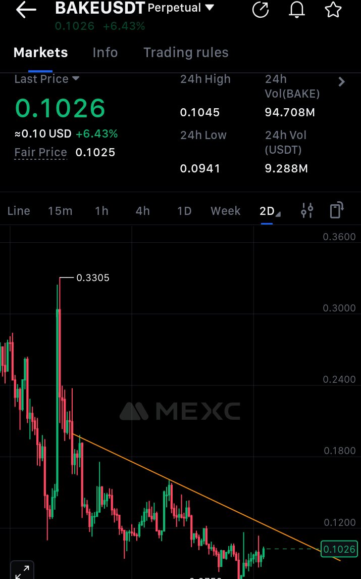 Ade_Crypt0's tweet image. $BAKE trying to break the oven door 🍞
If this cooks right, we eat. If not, we short the kitchen 😊
#Bake #Altcoins