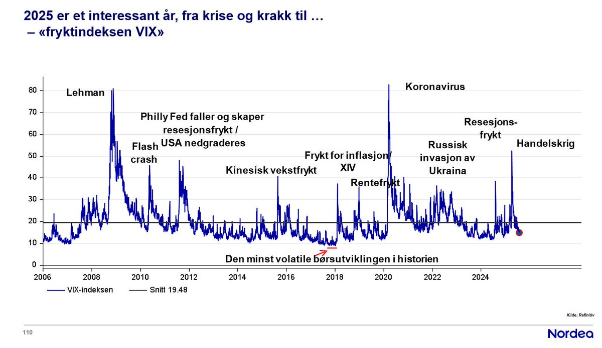 2025 er et interessant år. Fra krise og krakk, til... tja hva skal man si? Ikke det laveste nivået i historien på VIXen, men den stiger vel neppe med siste handelsavtale mellom USA og EU i boks.