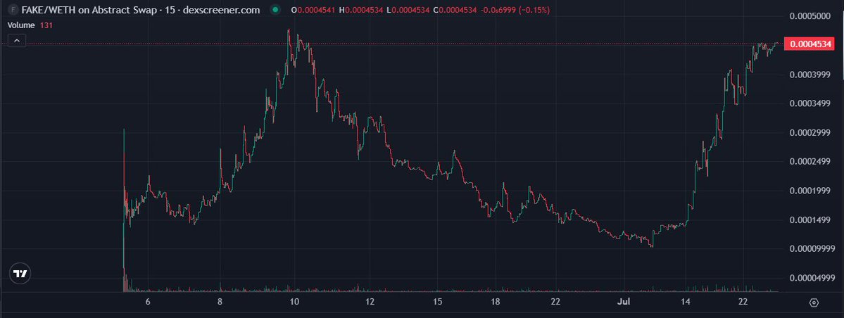 TheGodMurdoch's tweet image. Pretty crazy to see $FAKE from @socialsrising just skyrocketing up in the charts!
Happy I have all my tokens Max Staked!