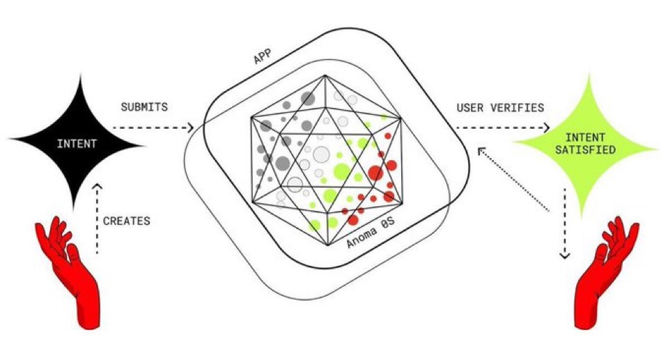 0xDoubll's tweet image. There are still plenty of people who don’t quite know what @anoma is all about or what it even does
Even though I’ve explained it before, here’s a even more simple, clear breakdown:
Anoma doesn’t make you click through endless steps.
You just express what you want - your…