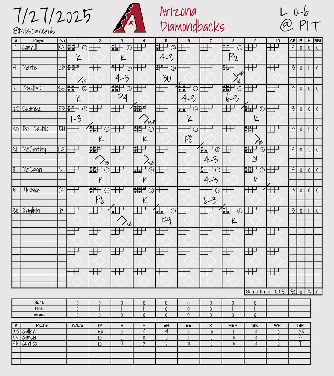 MlbScorecards's tweet image. FINAL: Diamondbacks 0, Pirates 6
W: Paul Skenes
L: Zac Gallen
#Dbacks | #LetsGoBucs
@Dbacks | @Pirates