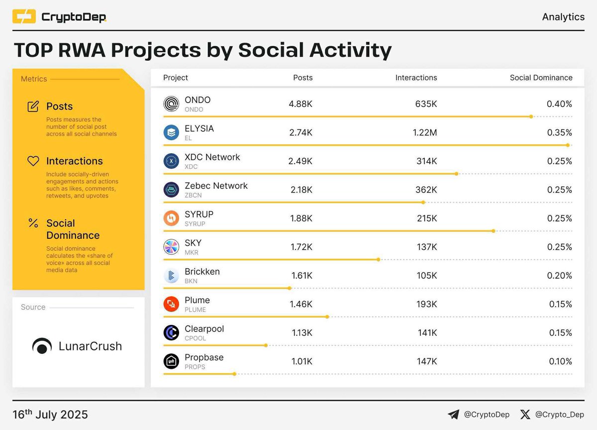 $BKN is Pioneering the Evolution of Real-World Asset Tokenization

The excitement surrounding <a href="/Brickken/">Brickken</a> is palpable, with recent developments showcasing its leadership in the realm of real-world asset (RWA) tokenization. Over the past week, Brickken has solidified its position as