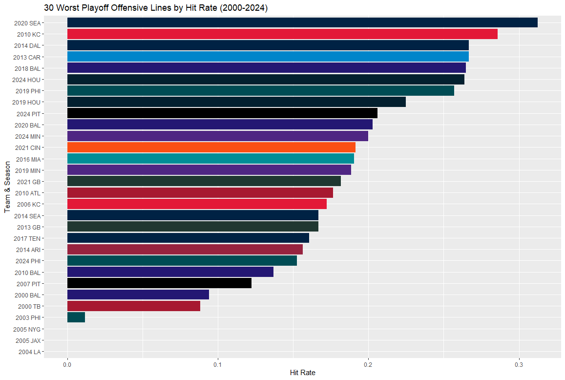 LanceLangs's tweet photo. @AngeloPeco78486 @PlutoCooked Burrow had over 50 more dropbacks in his 2021 run than Hurts. Hurts had the higher sack rate if you wanna talk about sacks. But I like playing both sides so here are the hit rates as well. Burrow was hit 15 more times than Hurts was https://t.co/xhjGPUP6mj