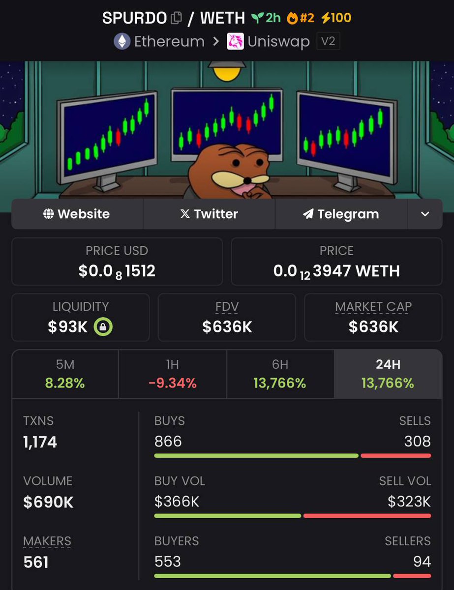 SantoXBT's tweet image. $SPURDO has officially launched on Ethereum.

A legendary meme from the early days of Ylilauta and 4chan, Spurdo now arrives onchain with strong backing and a clean rollout. The chart is holding steady and momentum is building.

Smart entry at current levels.

CA:…