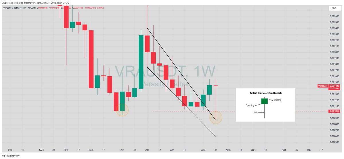 CryptoJobs3's tweet image. You’re not bullish enough on #VRA !
✅ Weekly double bottom in play
✅ Nearly 3 years inside a major falling wedge, structure finally breaking out??
✅ 74-day downtrend channel breakout & retest
✅ Weekly bullish hammer candle forming
🚀 #Binance listing incoming, other…